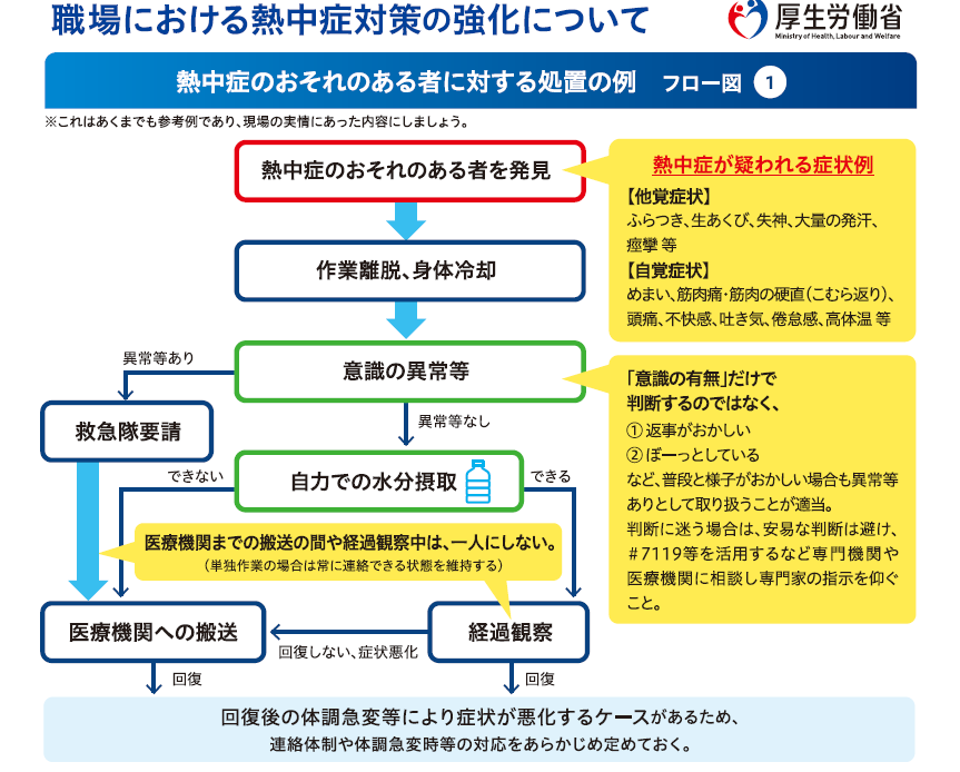 フロー図①