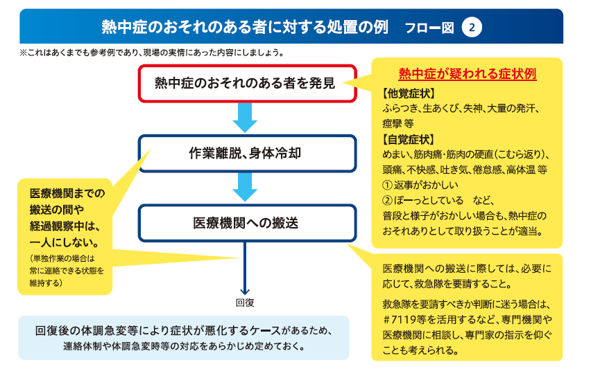 フロー図②